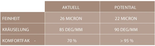 Locwool Kennzahlen: Faserfeinheit 26 auf 22 Micron, Kräuselung 85 auf 90 Grad/mm, Comfort Factor 70 auf über 95 Prozent